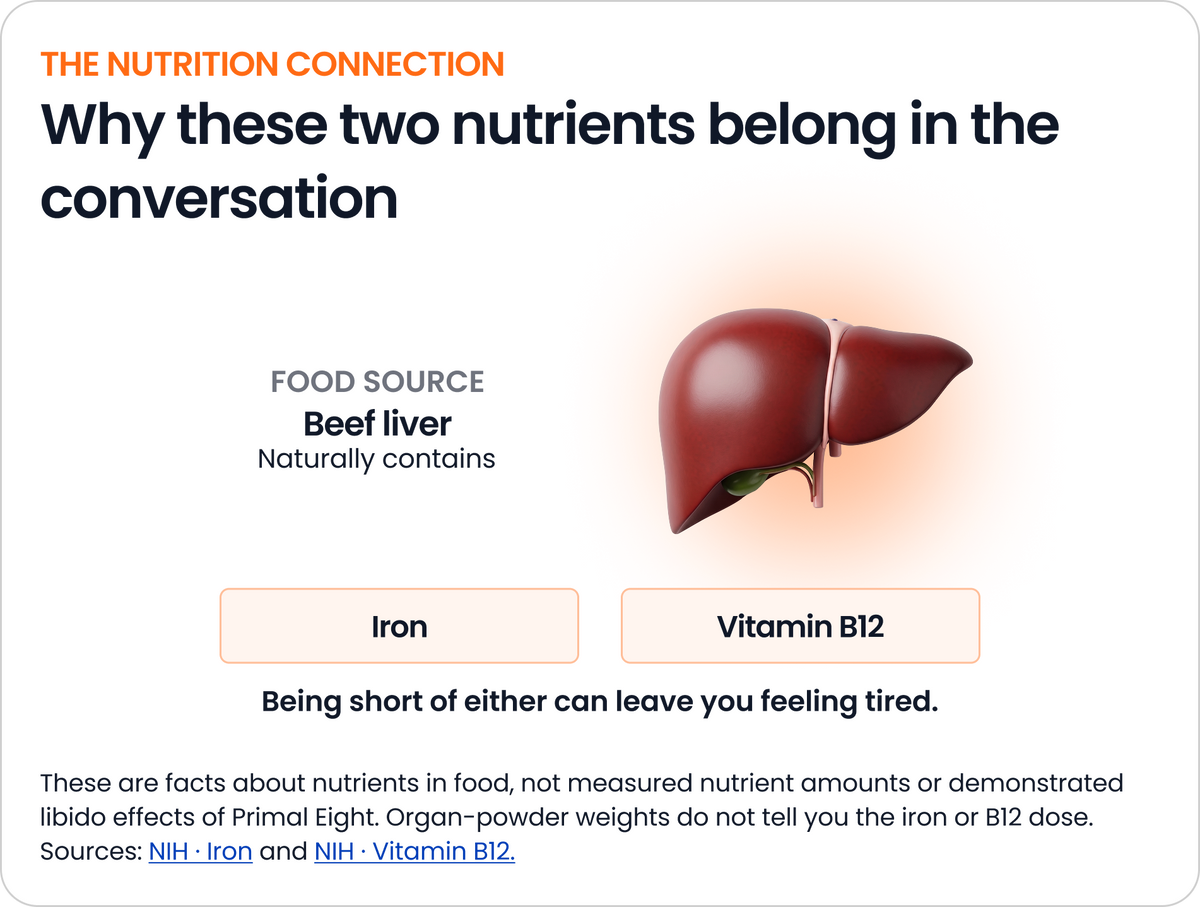 Beef liver naturally contains iron and B12—two nutrients that matter when you’re running low.