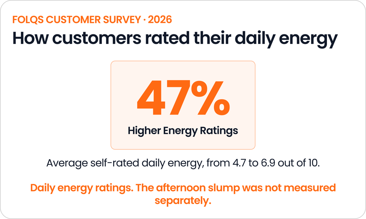 Customers reported more energy after starting Primal Eight.