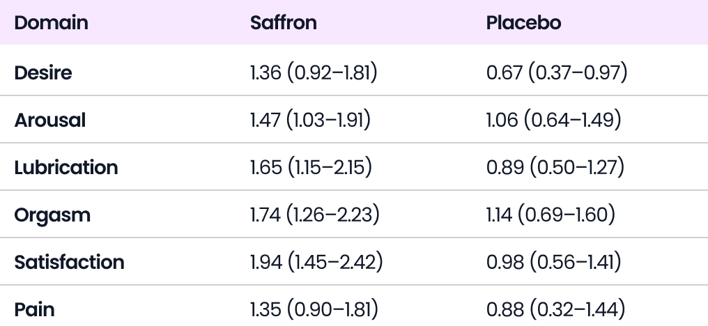 How outcomes were measured + full results